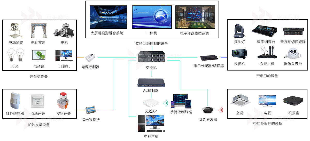 展廳中控拓撲圖